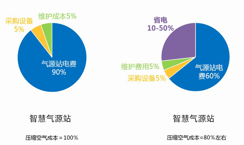 企业与人生就是博-尊龙凯时合作节省的电费、维护费用、采购费用分析